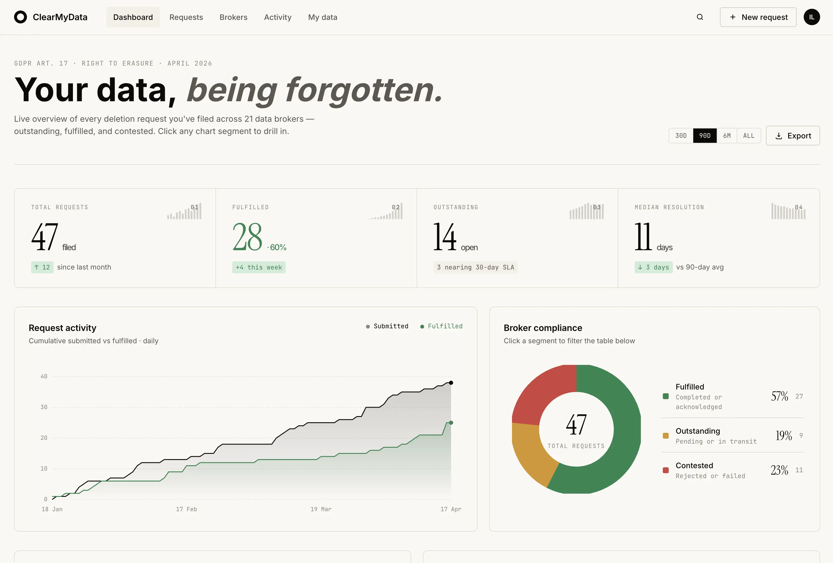 Dashboard overview